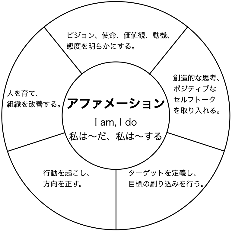 限定記事 No.1 アファメーションの本質